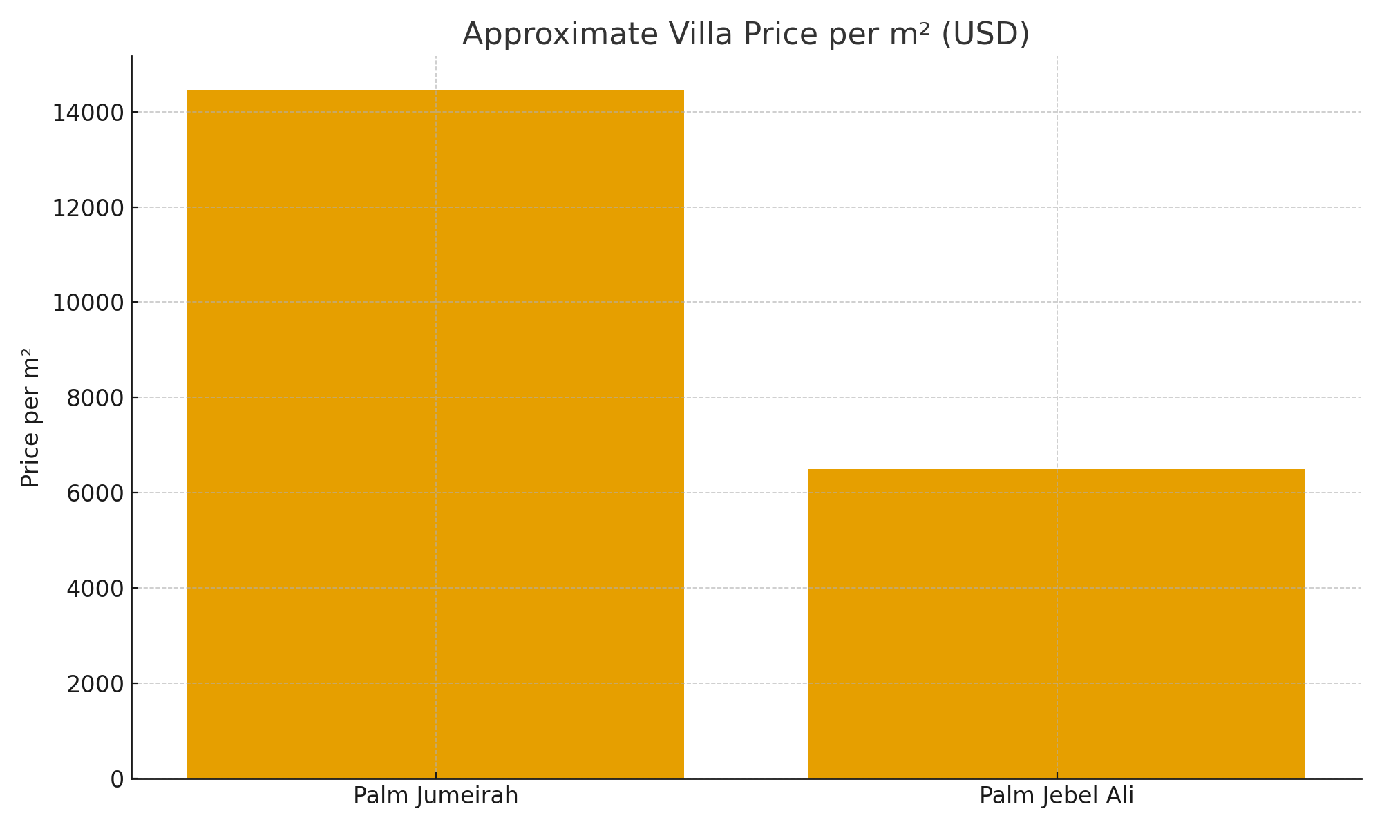 Palm Jebel Ali vs Palm Jumeirah Property Prices Comparison