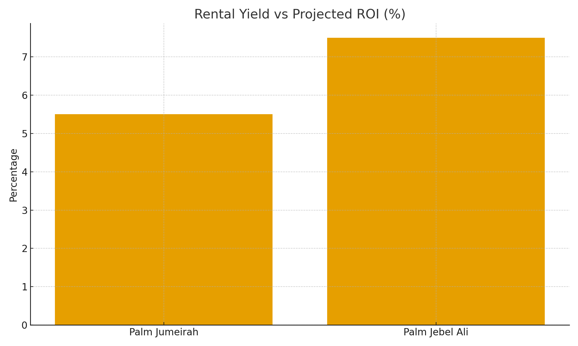 Palm Jebel Ali vs Palm Jumeirah Rental Yields Comparison